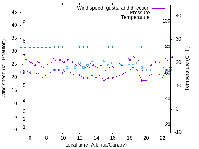 Weather graph