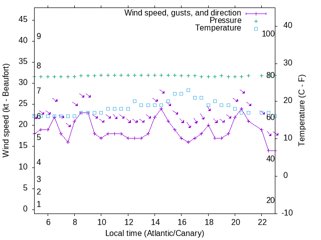 Weather graph