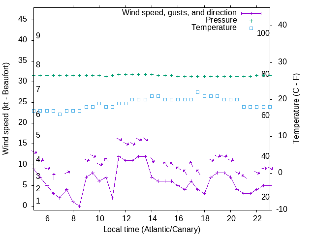 Weather graph