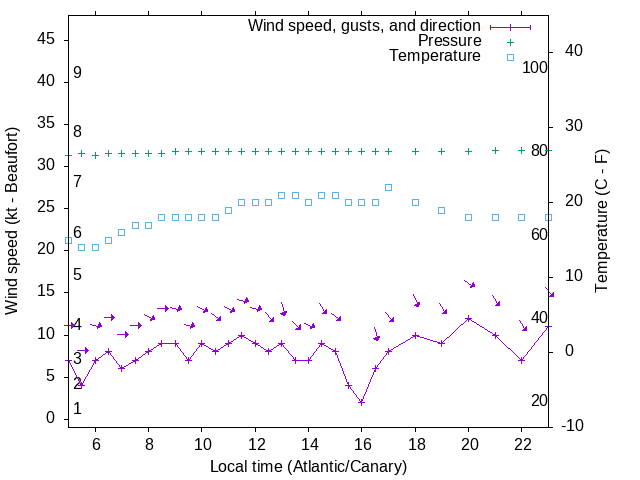 Weather graph