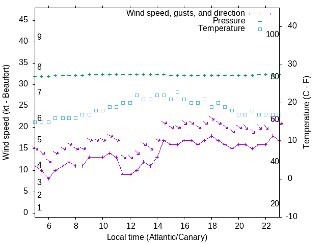 Weather graph