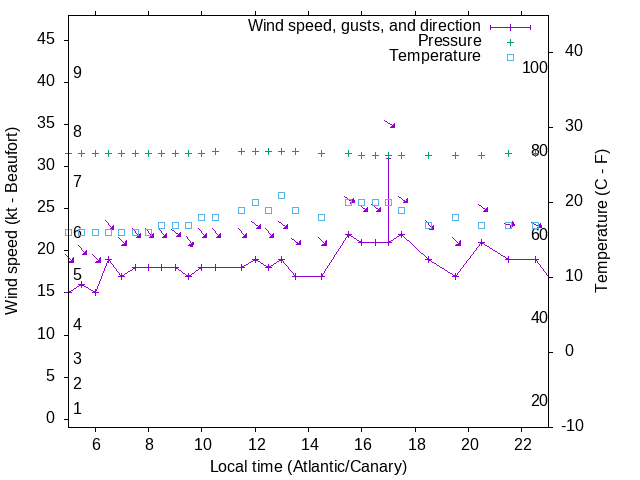 Weather graph