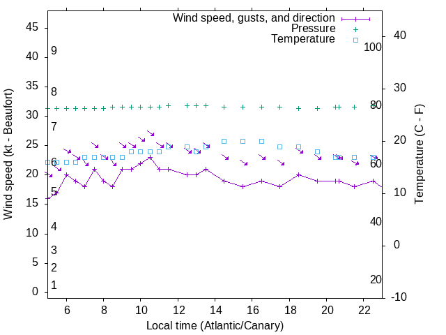 Weather graph