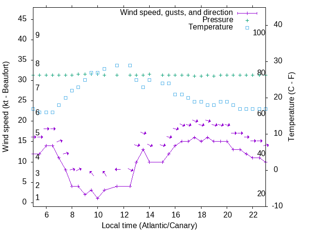 Weather graph