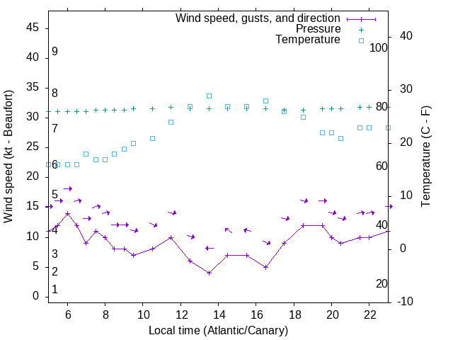 Weather graph