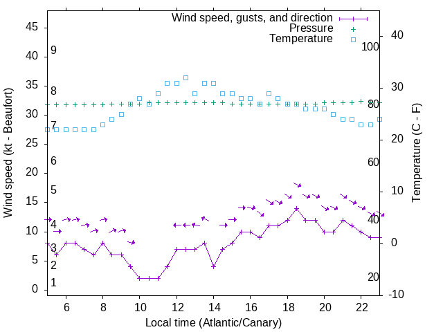 Weather graph