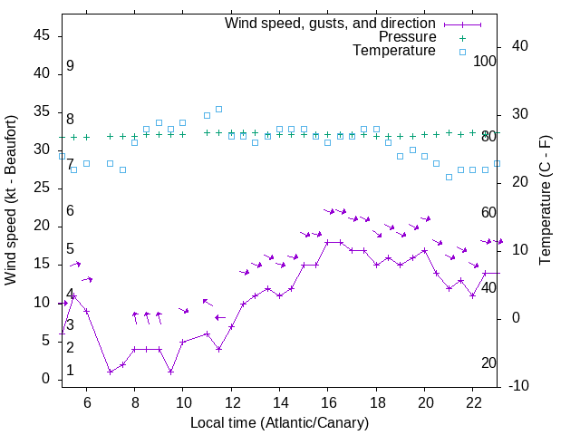 Weather graph