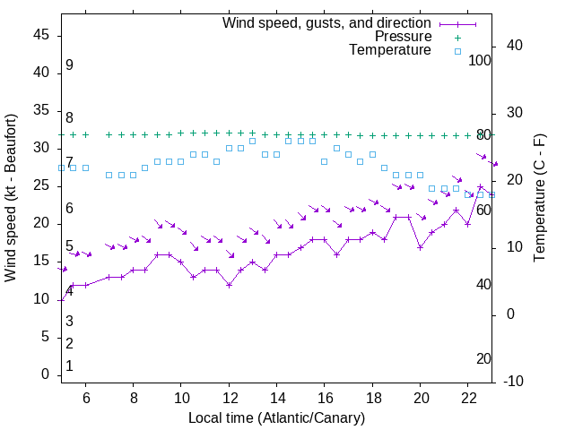 Weather graph