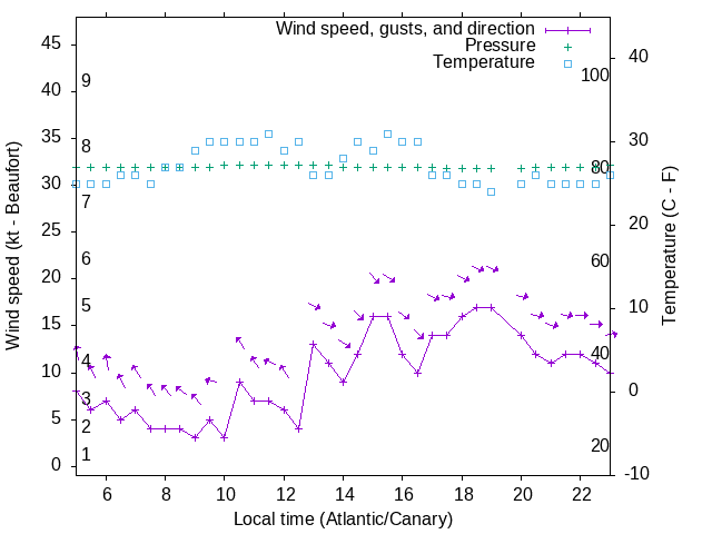 Weather graph