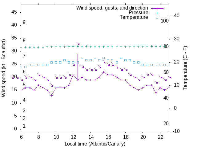 Weather graph