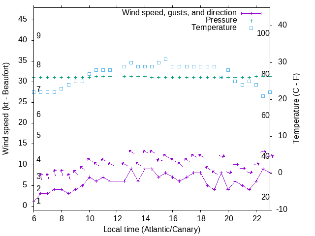 Weather graph