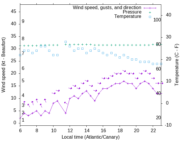 Weather graph