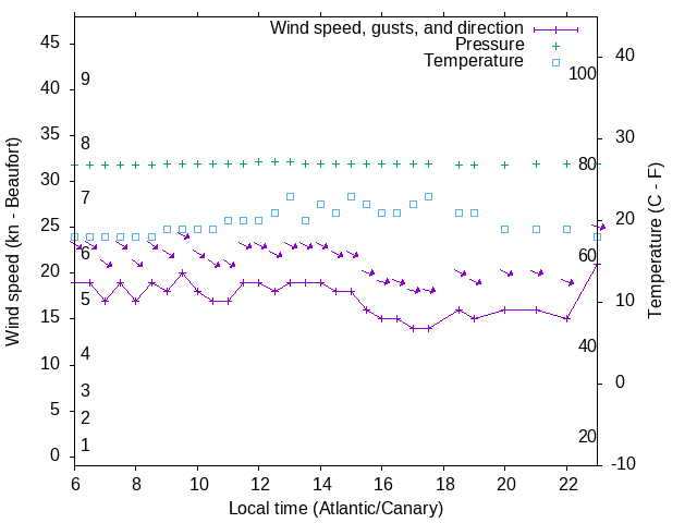 Weather graph