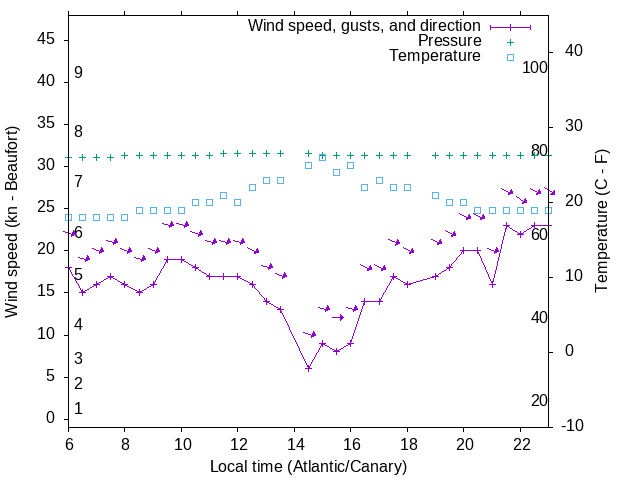 Weather graph