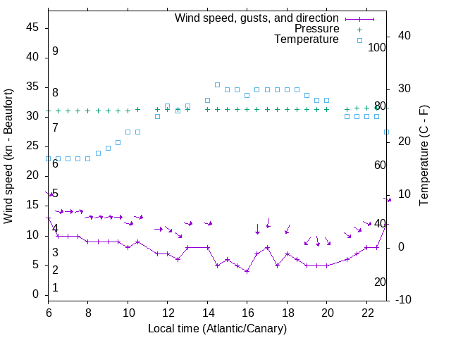 Weather graph