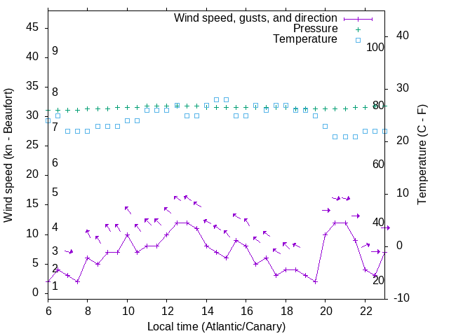 Weather graph