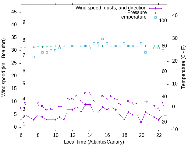 Weather graph