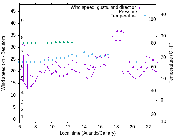 Weather graph