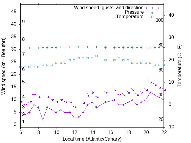 Weather graph