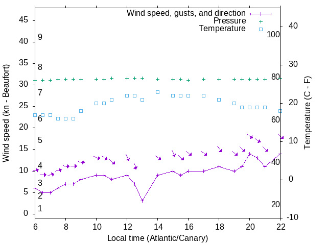 Weather graph