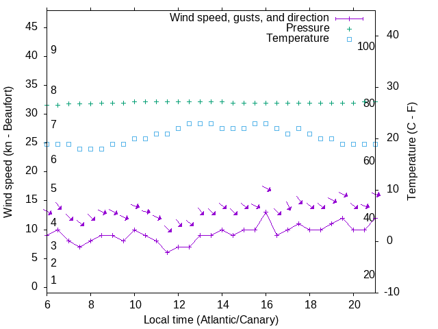 Weather graph