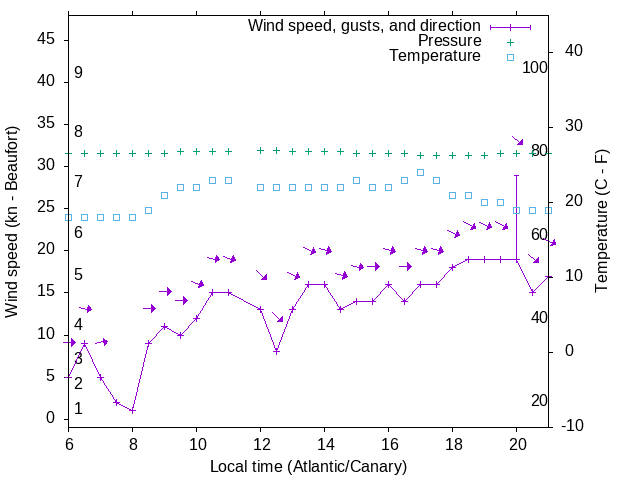 Weather graph