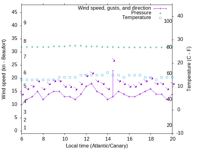 Weather graph