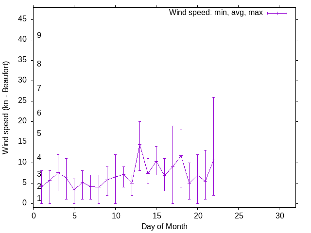 Monthly wind variation chart