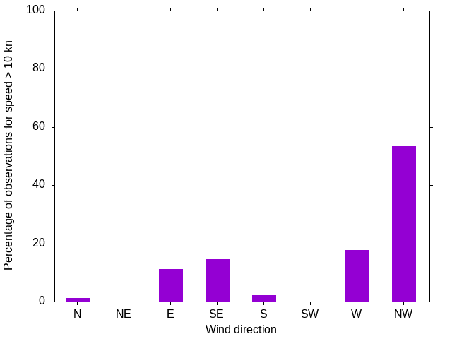 Monthly wind direction chart