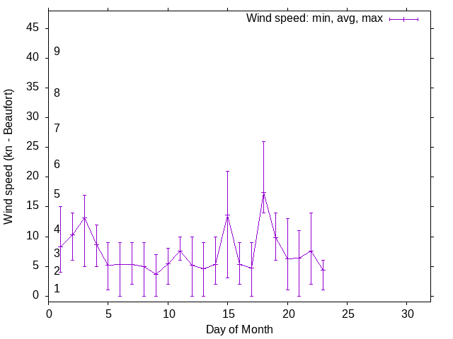 Monthly wind variation chart