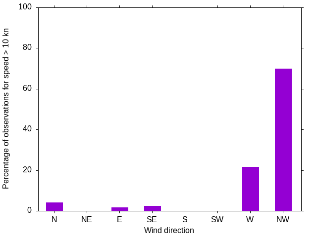 Monthly wind direction chart