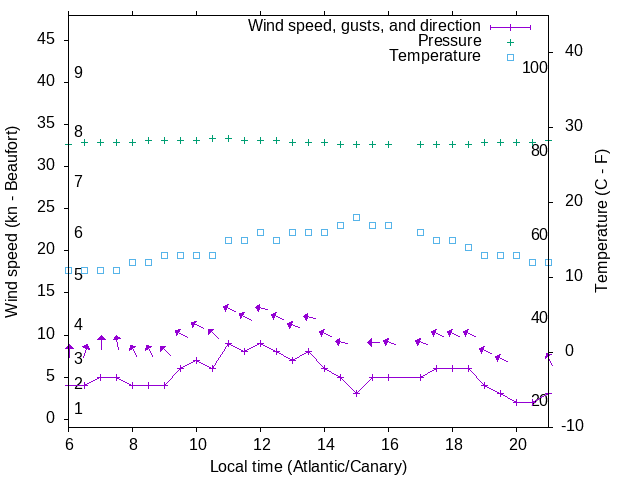 Weather graph