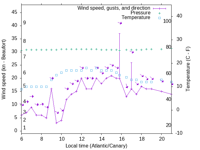 Weather graph