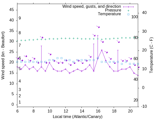 Weather graph