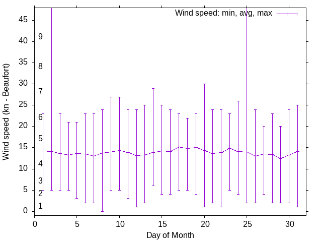 Monthly wind variation chart