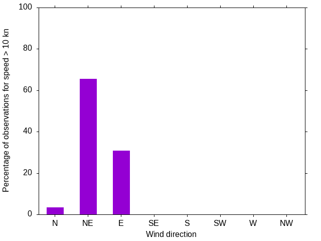 Monthly wind direction chart