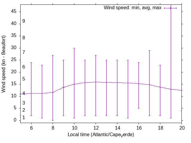 Daily wind variation chart