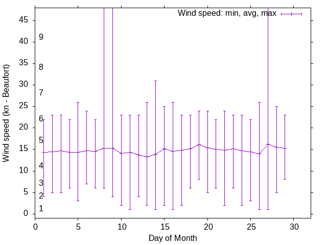 Monthly wind variation chart