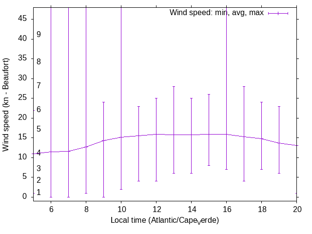 Daily wind variation chart