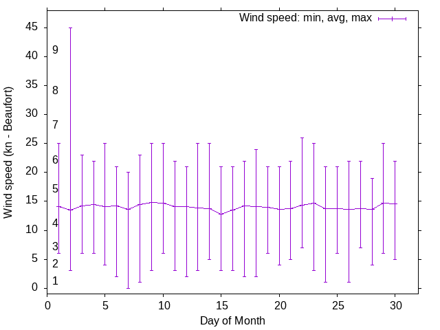 Monthly wind variation chart