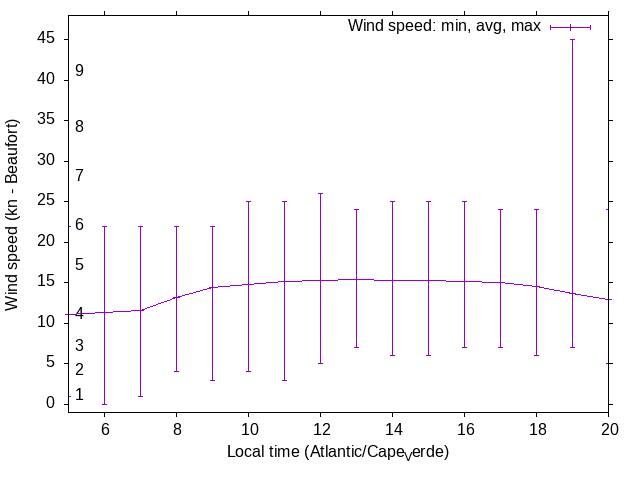 Daily wind variation chart