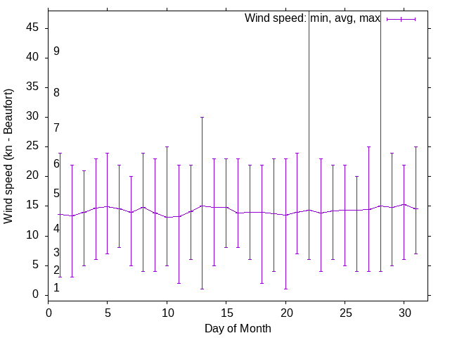 Monthly wind variation chart