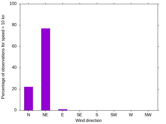 Monthly wind direction chart