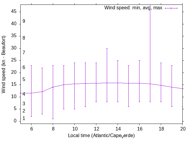 Daily wind variation chart