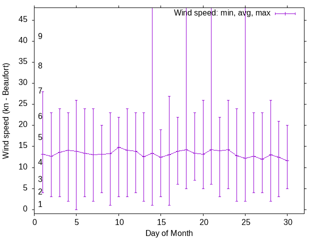 Monthly wind variation chart