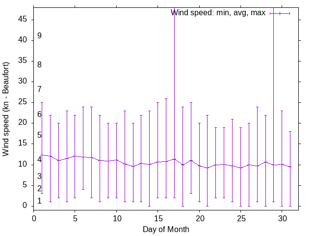 Monthly wind variation chart