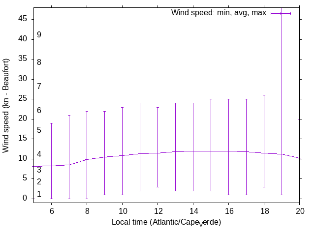 Daily wind variation chart