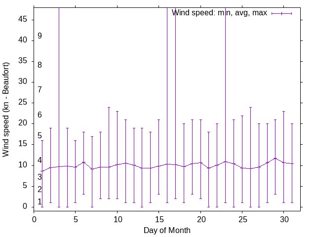 Monthly wind variation chart