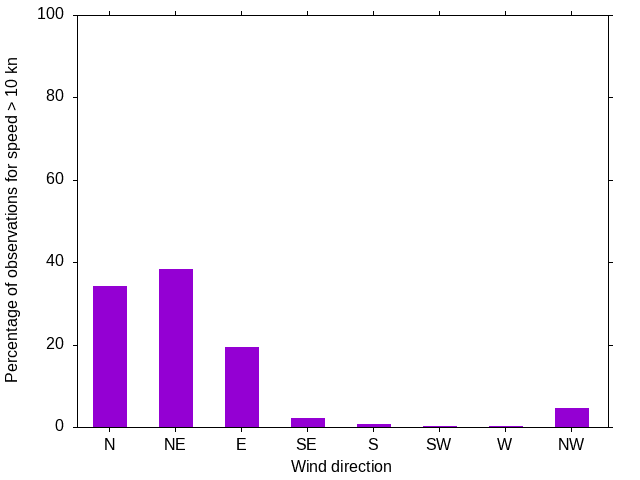 Monthly wind direction chart