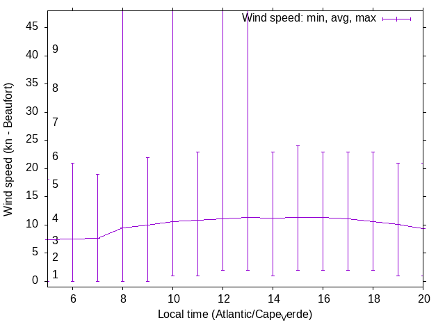 Daily wind variation chart